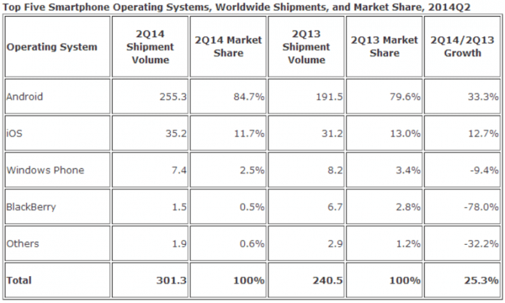 IDC نظام أندرويد يواصل سيطرته على السوق خلال الربع الثاني من 2014
