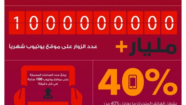 هيئة تنظيم الاتصالات الإماراتية تصدر ورقة عمل حول استخدام موقع يوتيوب