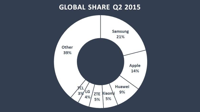Global-Market-Share-Q2-15-Counterpoint-840x472