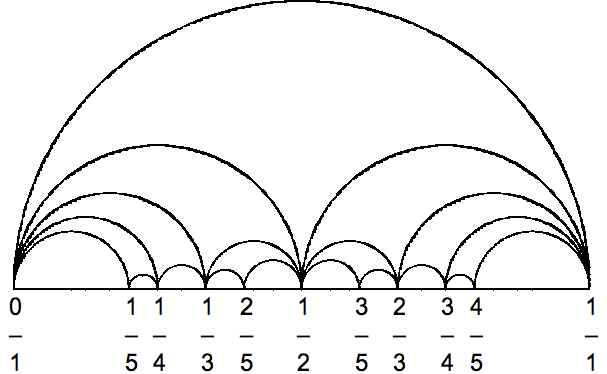 Farey_diagram_horizontal_arc_5