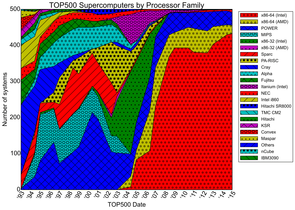 Processor_families_in_TOP500_supercomputers.svg
