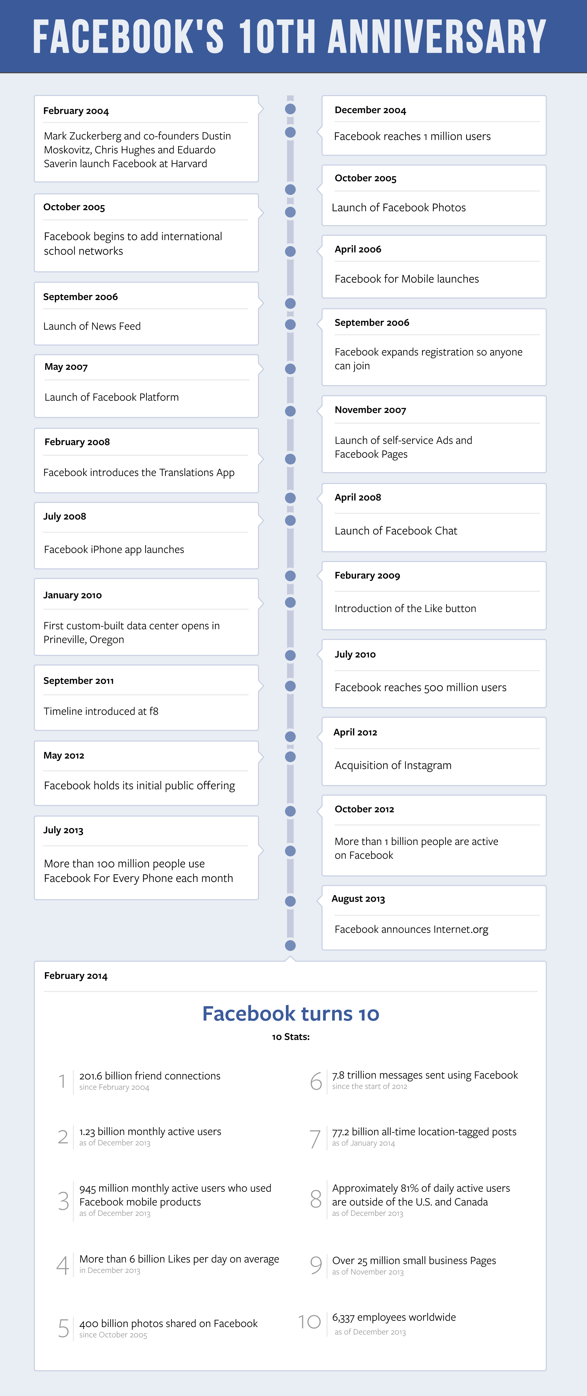 إطار زمني يوضح أبرز التغييرات في فيسبوك منذ إطلاقه 