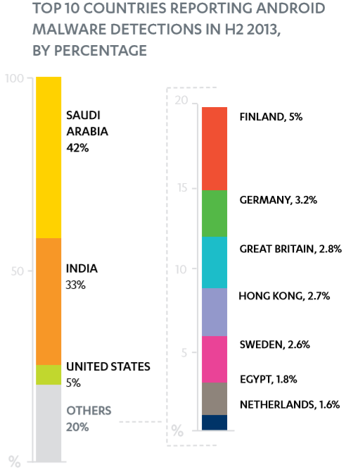 الدول صاحبة هواتف أندرويد الأكثر اصابة ببرمجيات خبيثة في النصف الثاني من 2013