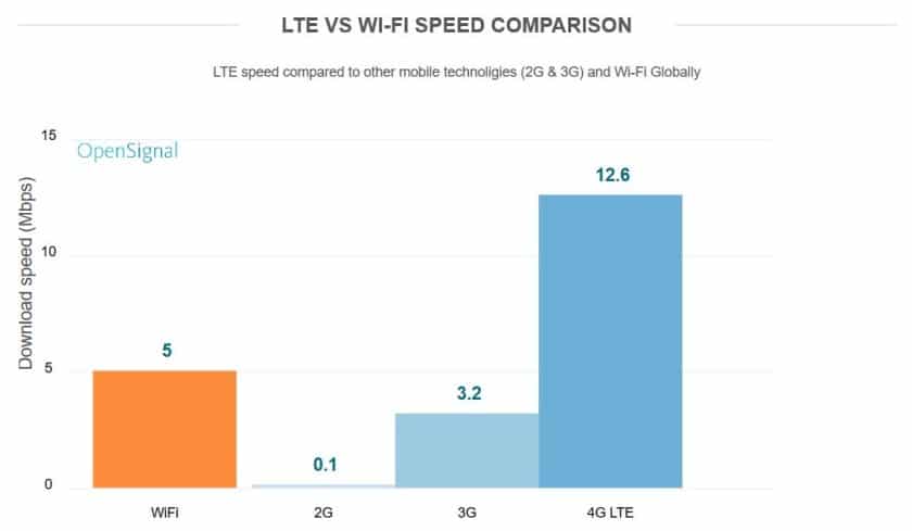 LTE-vs-WiFi-OpenSignal-840x489