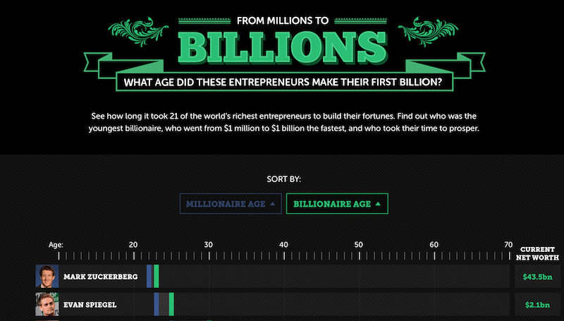 كم من الوقت استغرق أبرز رواد الأعمال ليصبحوا من أصحاب المليارات؟