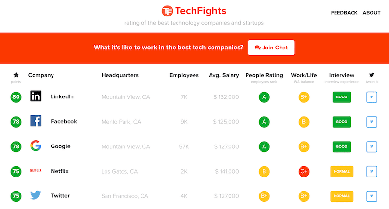 موقع TechFights لتقييم الشركات التقنية وفق عدّة عوامل