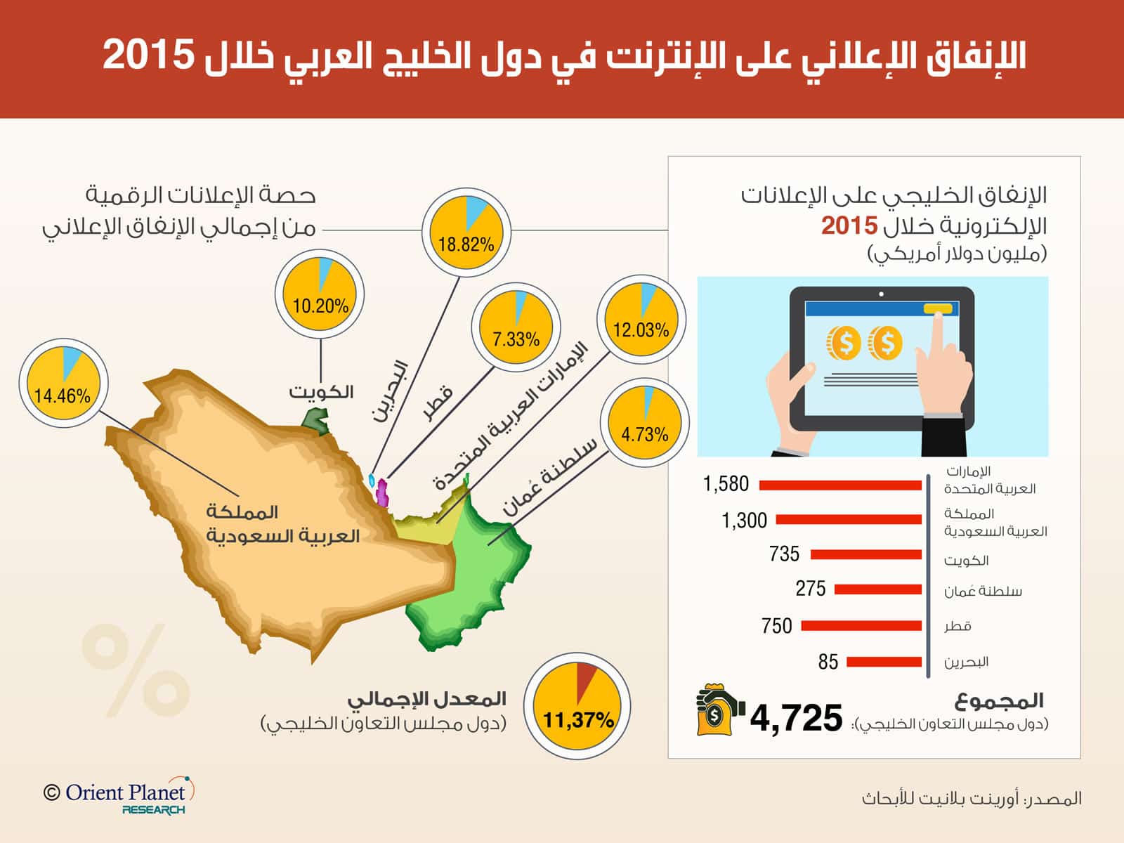 توقعات بنمو الإنفاق في سوق الإعلان الإلكتروني الخليجي خلال 2017 بنسبة 20%