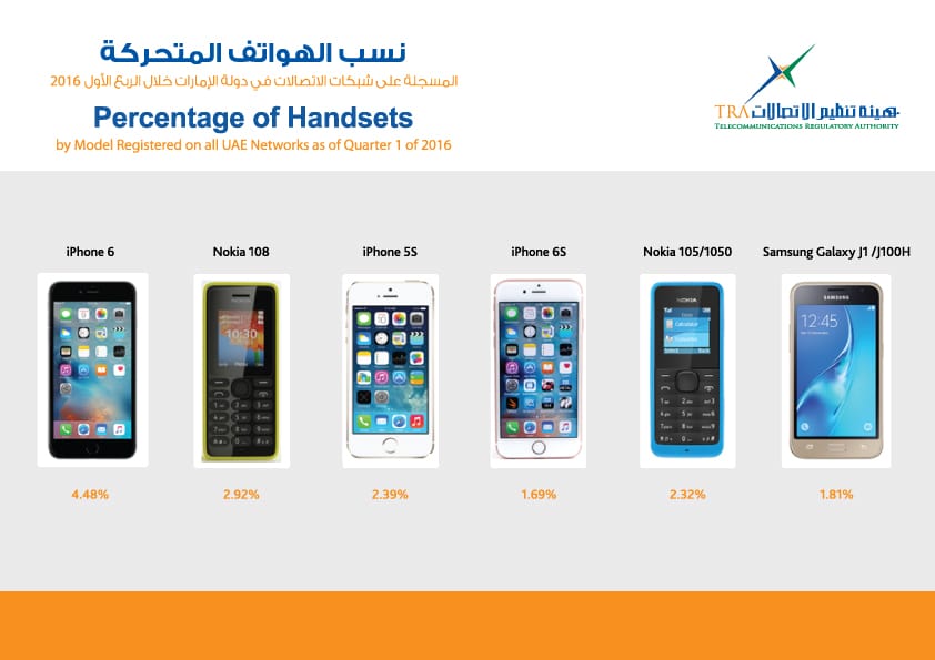تقرير: آيفون 6 أكثر الهواتف الذكية استخداما في الإمارات ...