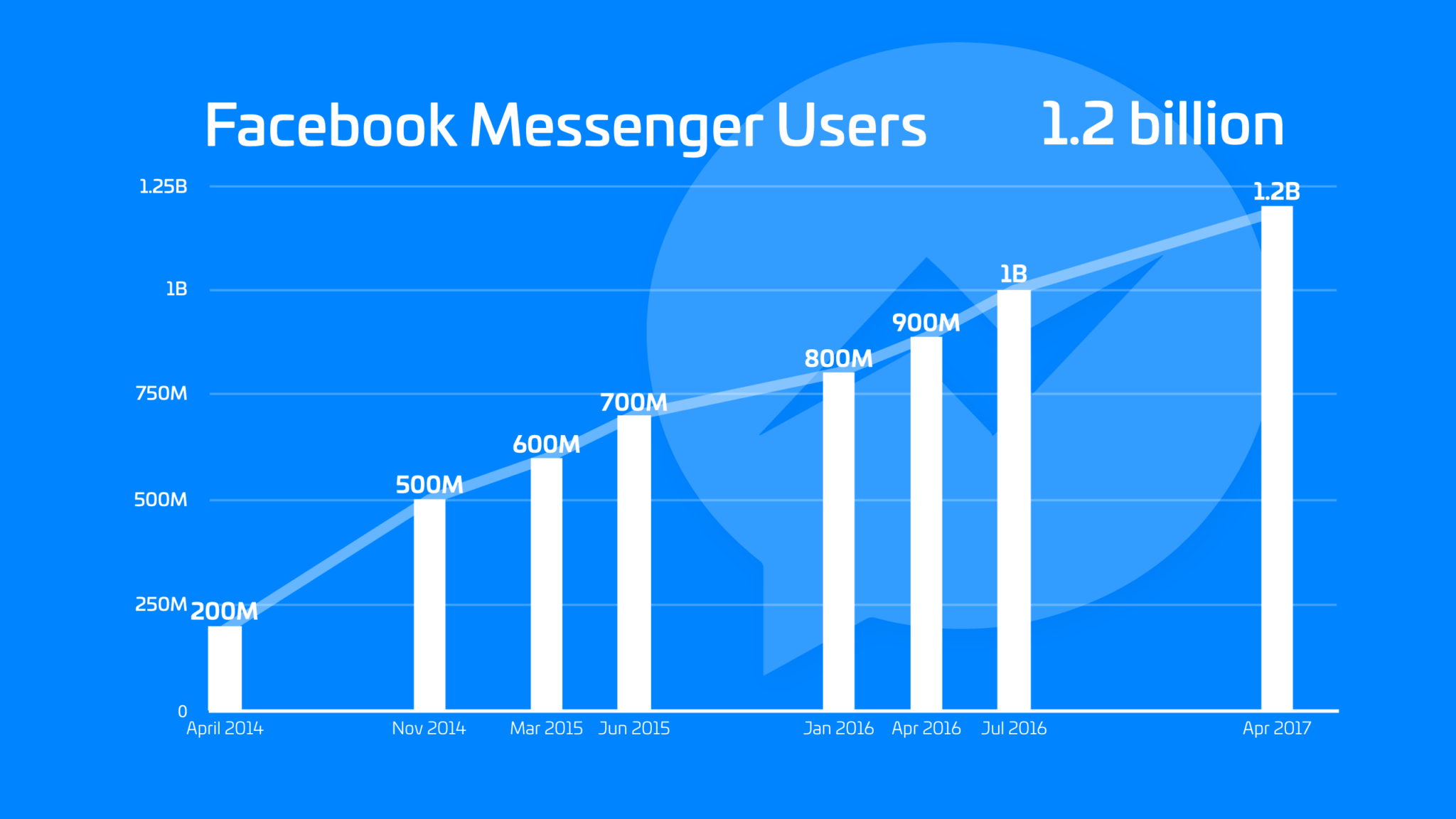 ماسنجر تتخطى 1.2 مليار مستخدم نشط شهرياً Facebook-messenger-1-2-billion-users