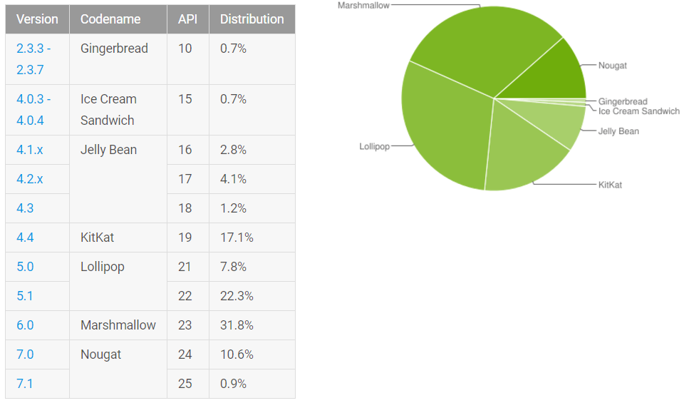 حصة إصدار نوجا من أندرويد تصل إلى 10% بعد 10 أشهر من إطلاقه