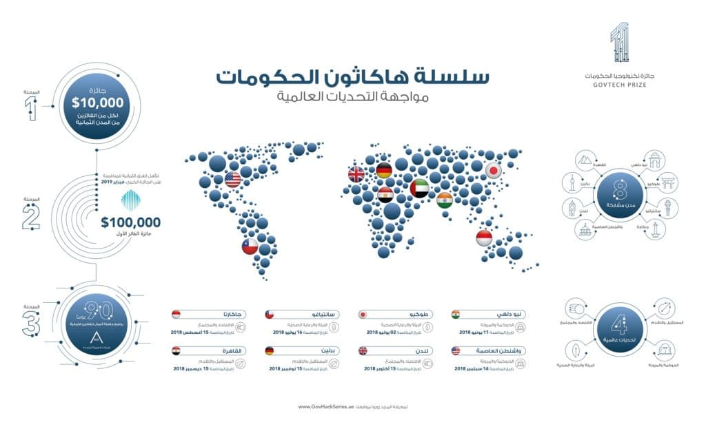 حكومة الإمارات تطلق سلسلة هاكاثون الحكومات في 8 مدن كبرى حول العالم PMO_GovTech-Prize_Press-Release_Infographics_Arb-1024x613
