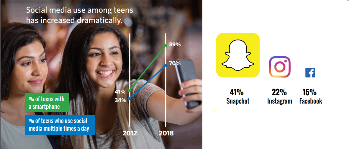 دراسة: المراهقين يفضلون التواصل عبر الإنترنت على المحادثات المباشرة مع الأصدقاء