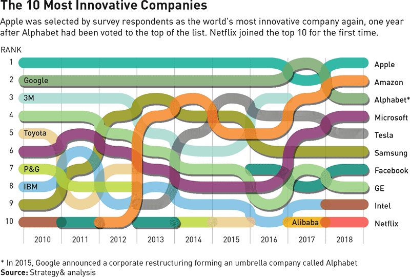 شركات التكنولوجيا الأكثر إنفاقا على البحث والتطوير خلال عام 2018