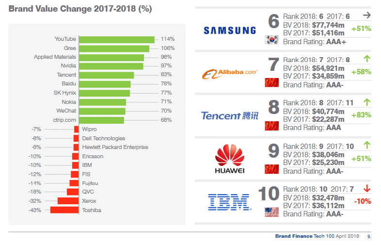 أكبر 10 شركات تقنية بالعالم من حيث قيمة العلامة التجارية لعام 2018