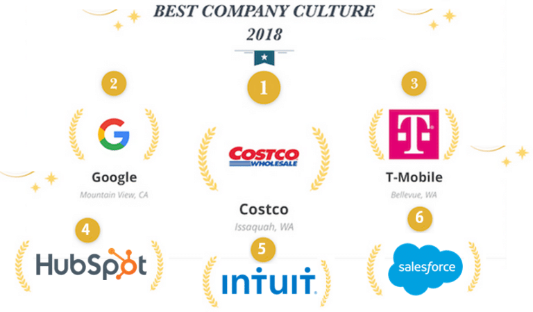 أفضل شركات التكنولوجيا لعام 2018 من حيث بيئة العمل