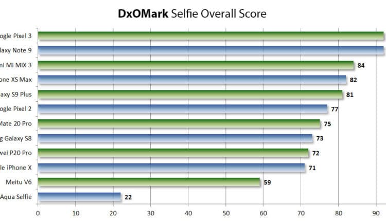أفضل الهواتف الذكية من حيث الكاميرا الأمامية وفقا لاختبارات DxOMark