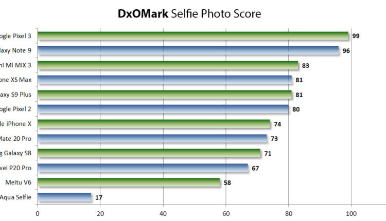 أفضل الهواتف الذكية من حيث الكاميرا الأمامية وفقا لاختبارات DxOMark