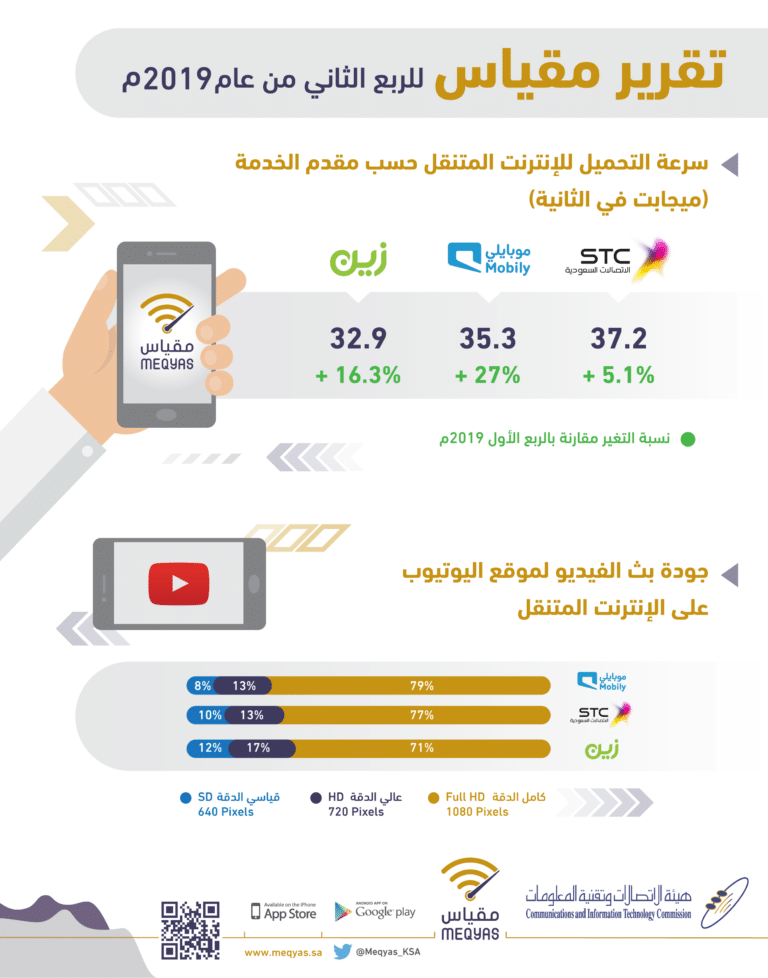 تقرير مقياس من هيئة الاتصالات السعودية يكشف الشركات الأكثر تحسنًا في خدمات الإنترنت