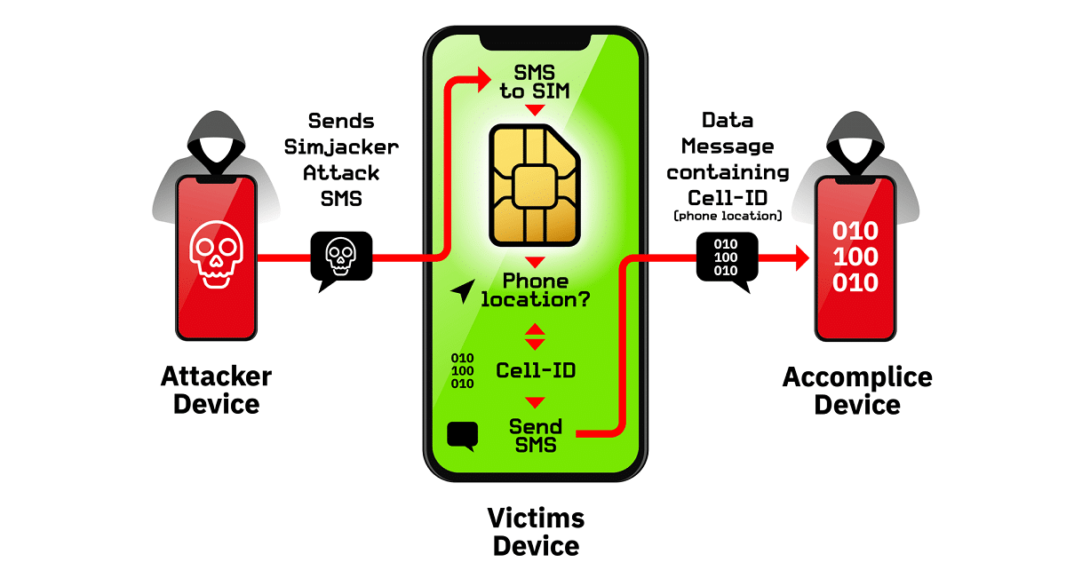 أبرز طرق اختراق بطاقات SIM وكيفية الحماية منها