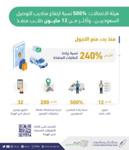 هيئة الاتصالات وتقنية المعلومات: 500% نسبة ارتفاع مناديب التوصيل السعوديين