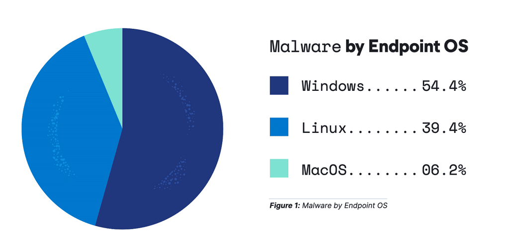 تقرير: نصف البرمجيات الضارة التي تستهدف نظام macOS مصدرها تطبيق واحد