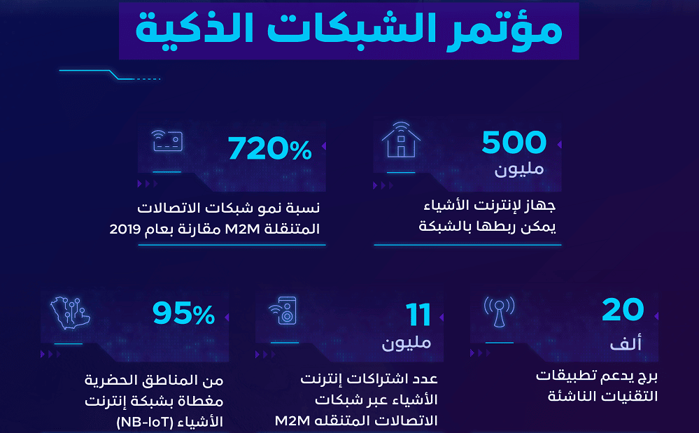 هيئة الاتصالات تربط أكثر من 500 مليون جهاز إنترنت أشياء في السعودية