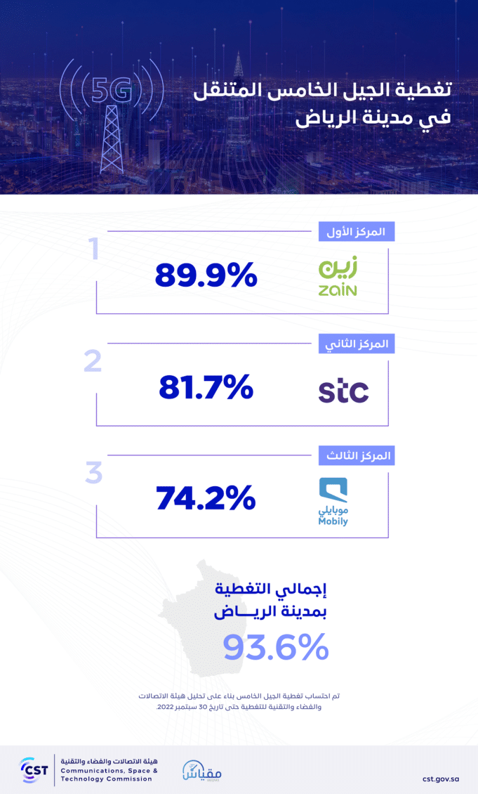 هيئة الاتصالات تصدر مقياس 5G في الرياض للربع الثالث من 2022