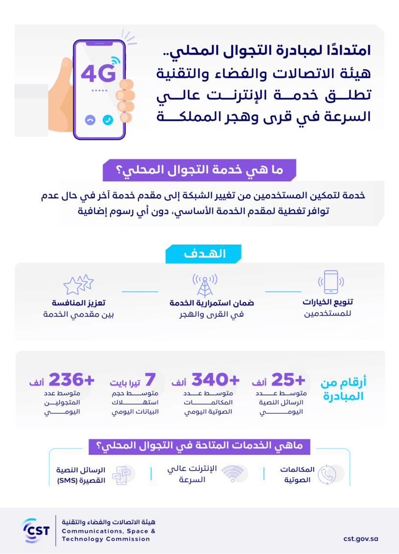 هيئة الاتصالات والفضاء والتقنية تطلق خدمة الإنترنت العالي السرعة في قرى وهجر المملكة