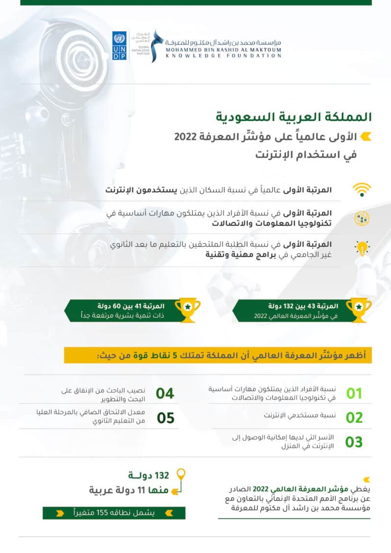 السعودية الأولى عالميًا على مؤشر المعرفة 2022 في استخدام الإنترنت
