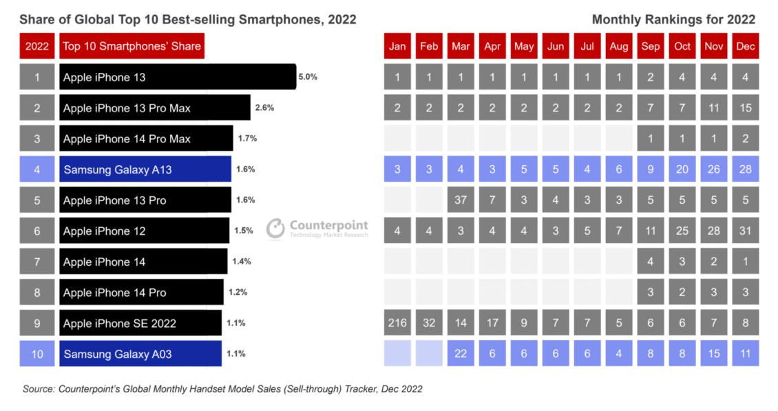 تقرير يكشف عن الهواتف العشرة الأكثر مبيعًا في 2022