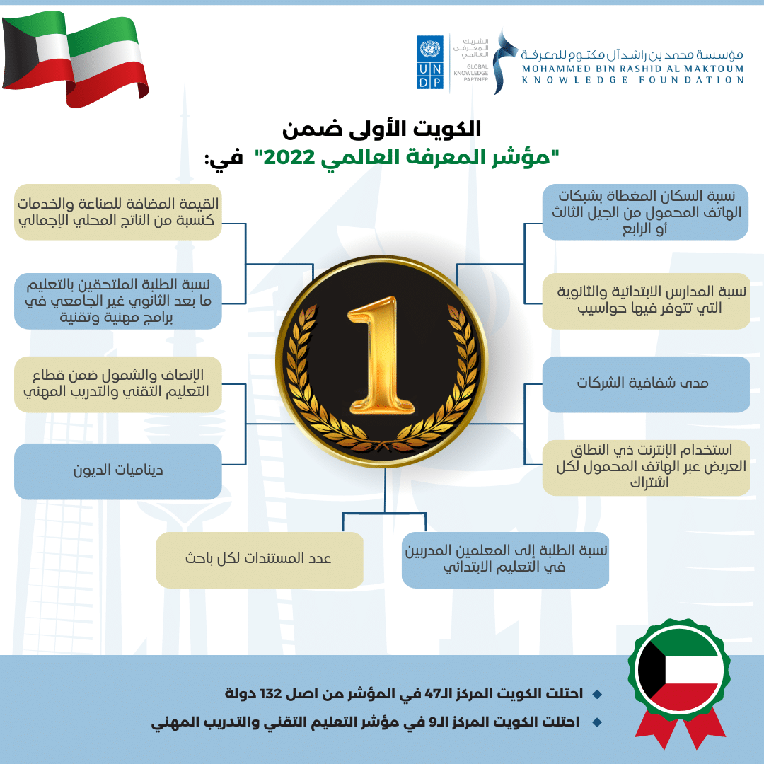 الكويت الأولى عالميًا في نسبة التغطية بشبكات الهاتف المحمول للسكان
