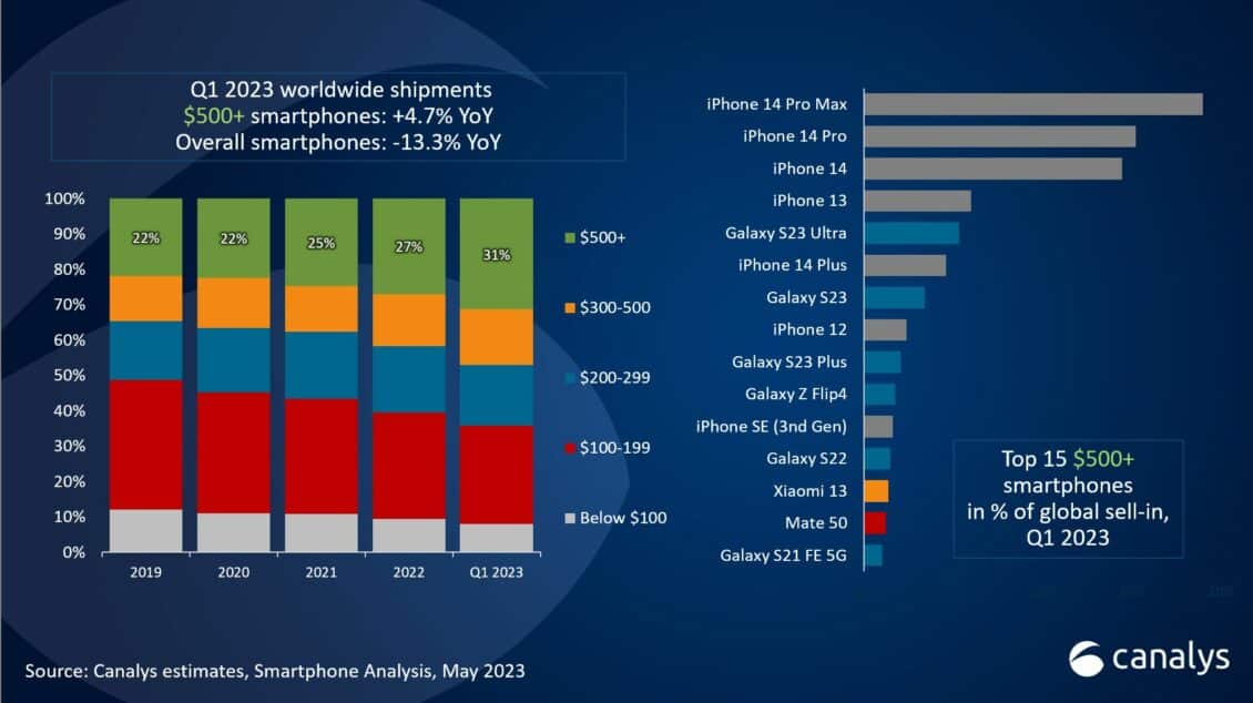 تقرير يكشف عن أكثر الهواتف الرائدة مبيعًا خلال الربع الأول من 2023