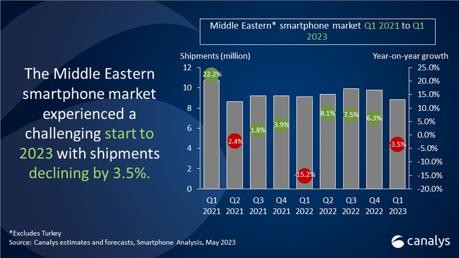 تراجع مبيعات الهواتف الذكية في الشرق الأوسط مع بداية عام 2023