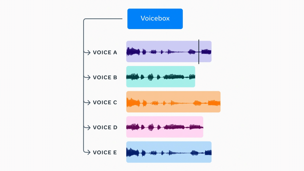 ميتا تعلن عن نموذج Voicebox الذي سيحدث ثورة في تحويل النص إلى كلام