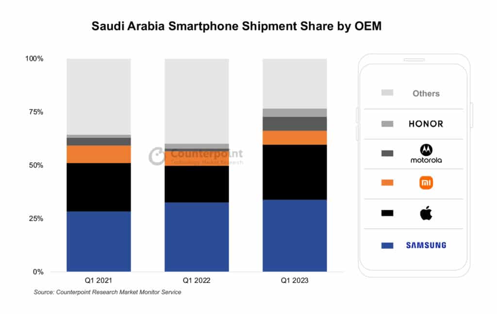 ارتفاع مبيعات الهواتف الذكية في السعودية في الربع الأول من 2023