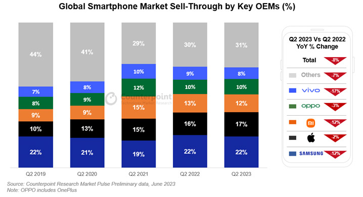 تقرير: استمرار تراجع مبيعات الهواتف الذكية على الصعيد العالمي