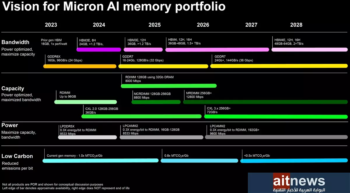 ميكرون تؤكد قدوم ذاكرة GDDR7 في عام 2024 و HBM4E في عام 2028