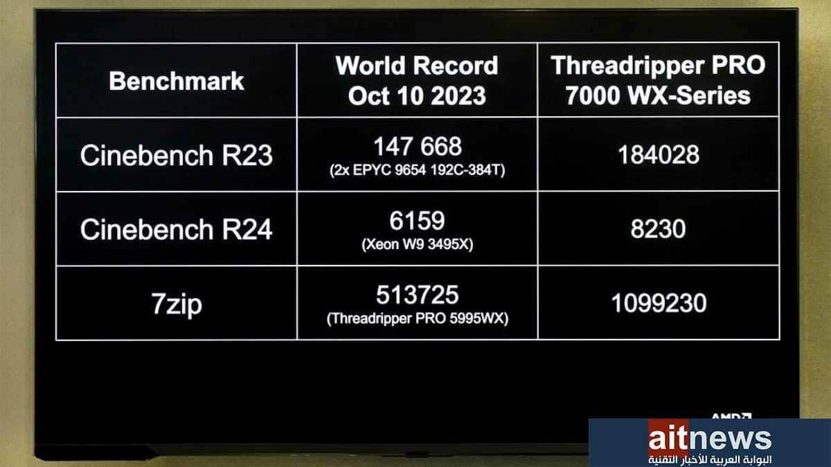 معالج AMD Threadripper Pro 7995WX يحطم رقم عالمي جديد