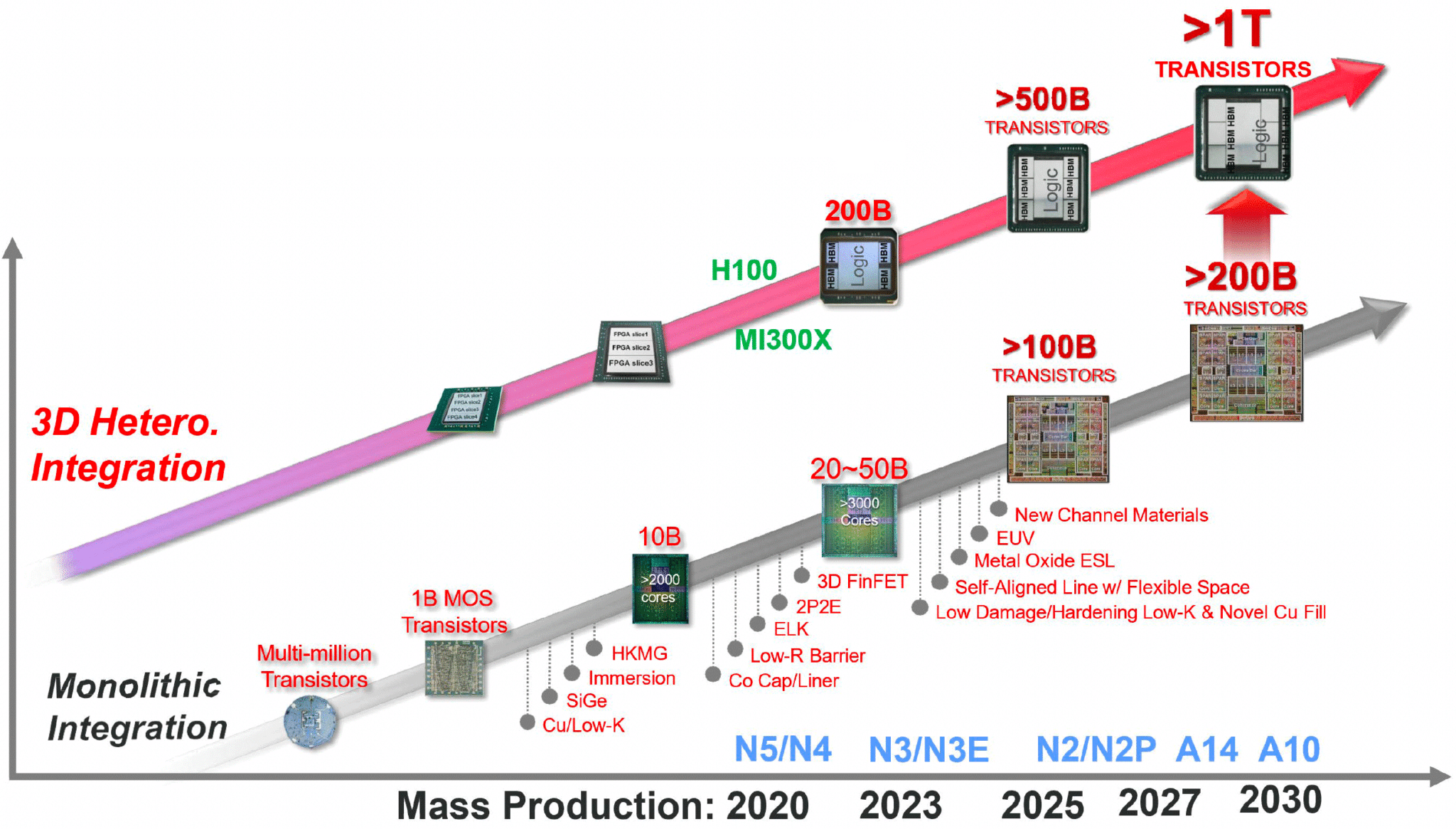 TSMC واثقة من تصنيع حزمة متعددة الرقاقات تحتوي على تريليون ترانزستور