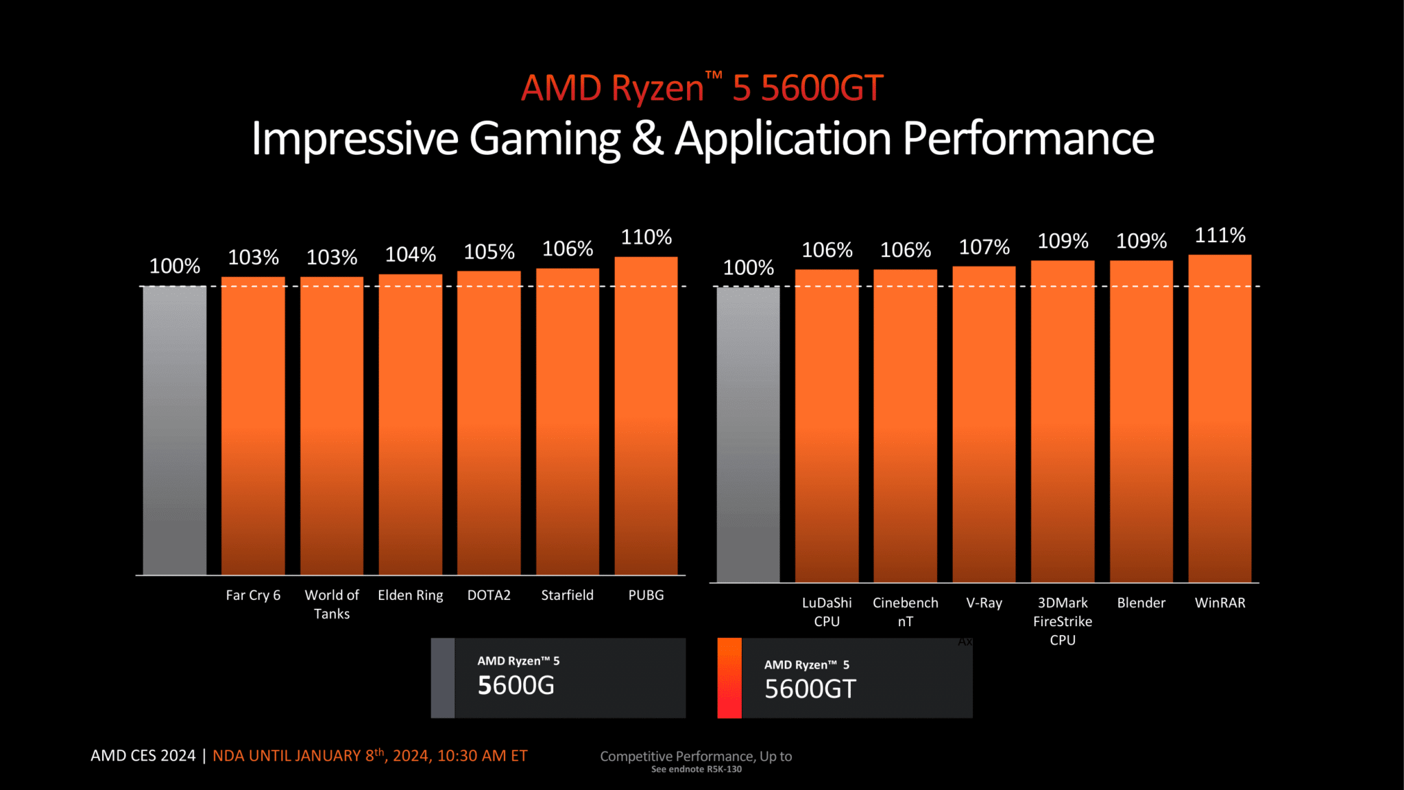AMD تكشف رسميًا عن المعالجات المكتبية 5700X3D و 5000GT APU