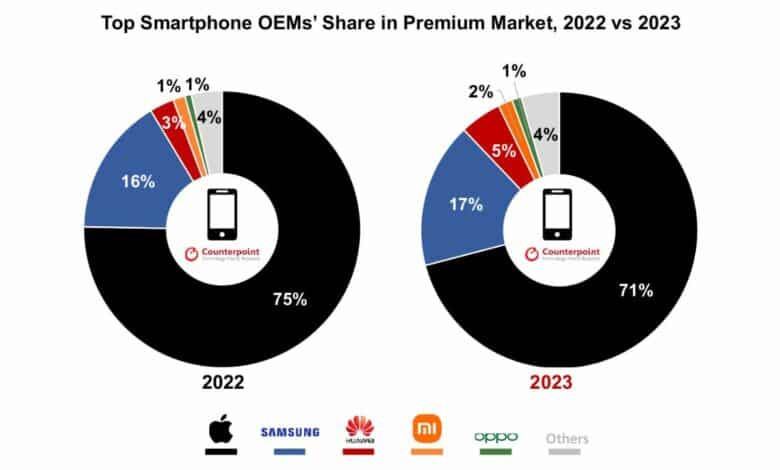 آبل تسيطر على مبيعات الهواتف الذكية الراقية خلال عام 2023