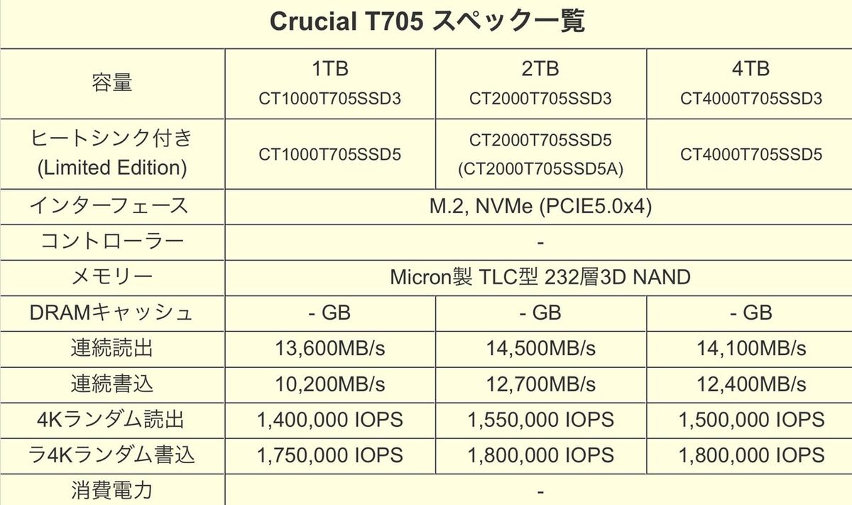 قرص Crucial T705 قد يكون أسرع أقراص SSD M.2 PCIe 5.0 في العالم