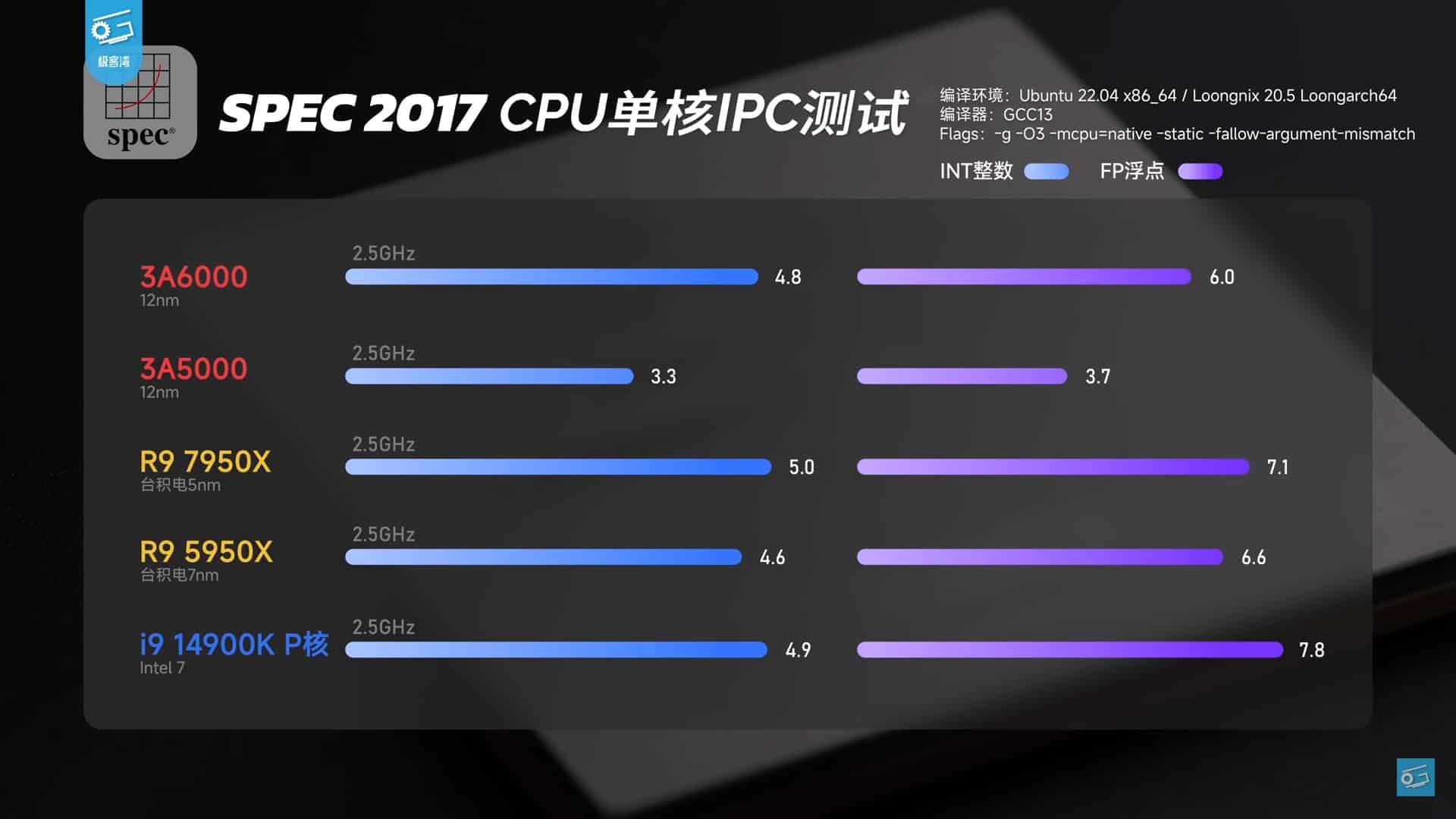 المعالج الصيني Loongson 3A6000 قد ينافس معالجات إنتل و AMD