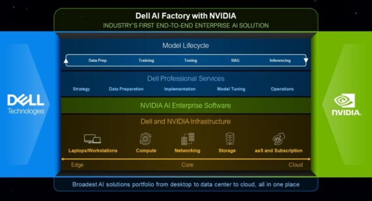 حل Dell AI Factory بالتعاون مع إنفيديا