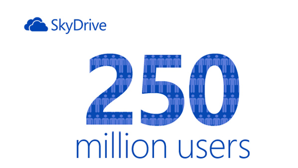 وصل عدد مستخدمي "سكاي درايف" إلى ما يزيد عن 250 مليون مستخدم