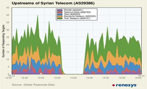 سوريا تختفي عن الإنترنت العالمية لمدة 40 دقيقة