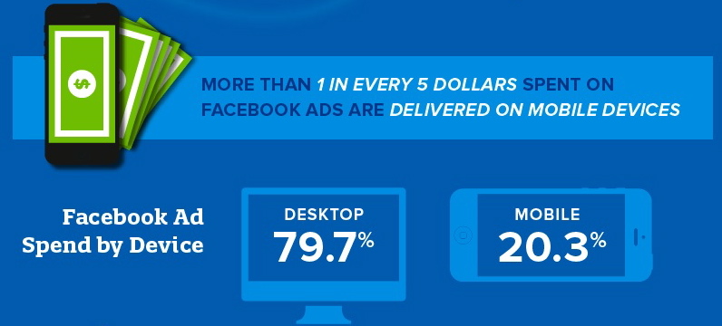 20% من نفقات إعلانات فيسبوك لصالح إعلانات الهواتف