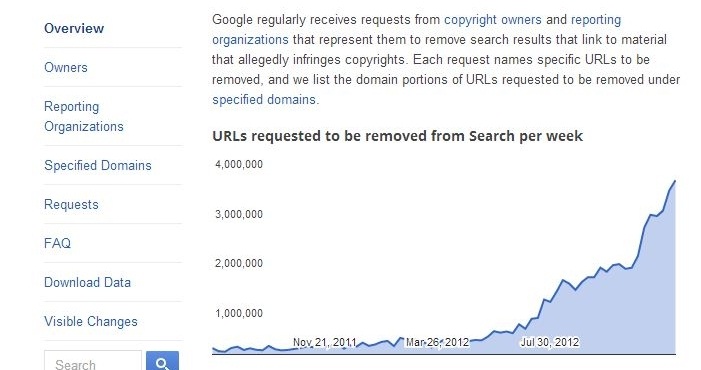 جوجل أزالت 51 مليون رابط مخالف لحقوق النشر في 2012